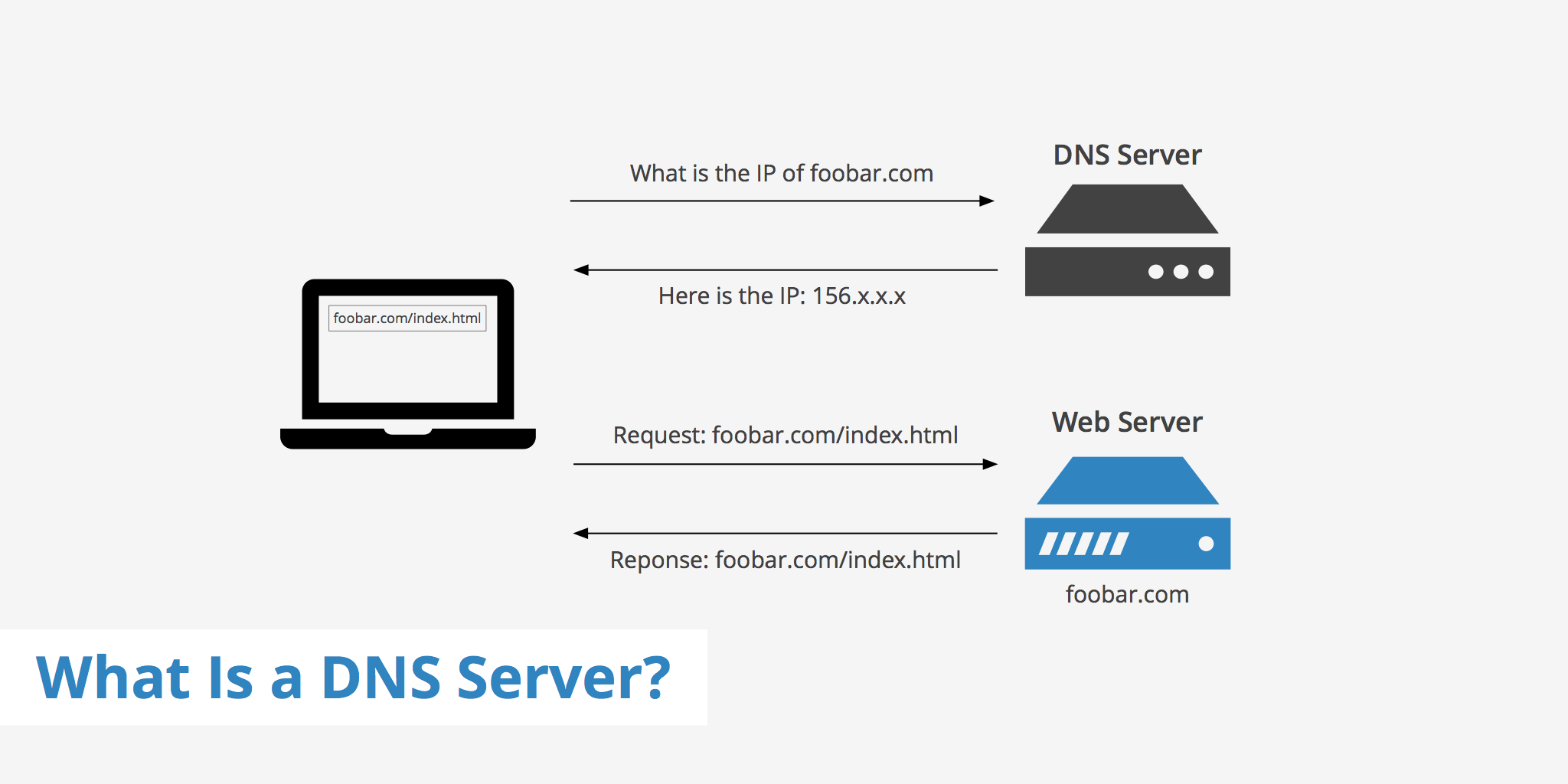 DNS image